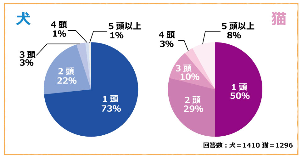 ペットの健康管理に関する意識調査回答1
