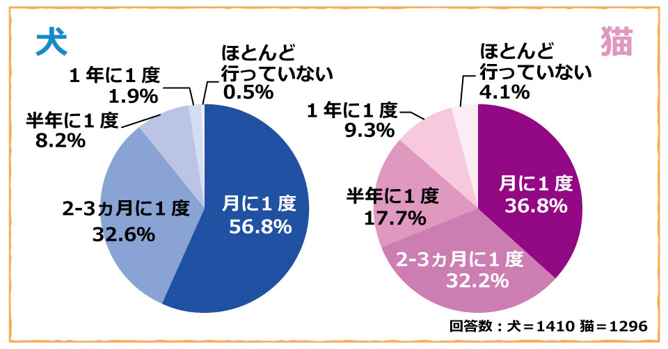 ペットの健康管理に関する意識調査回答2