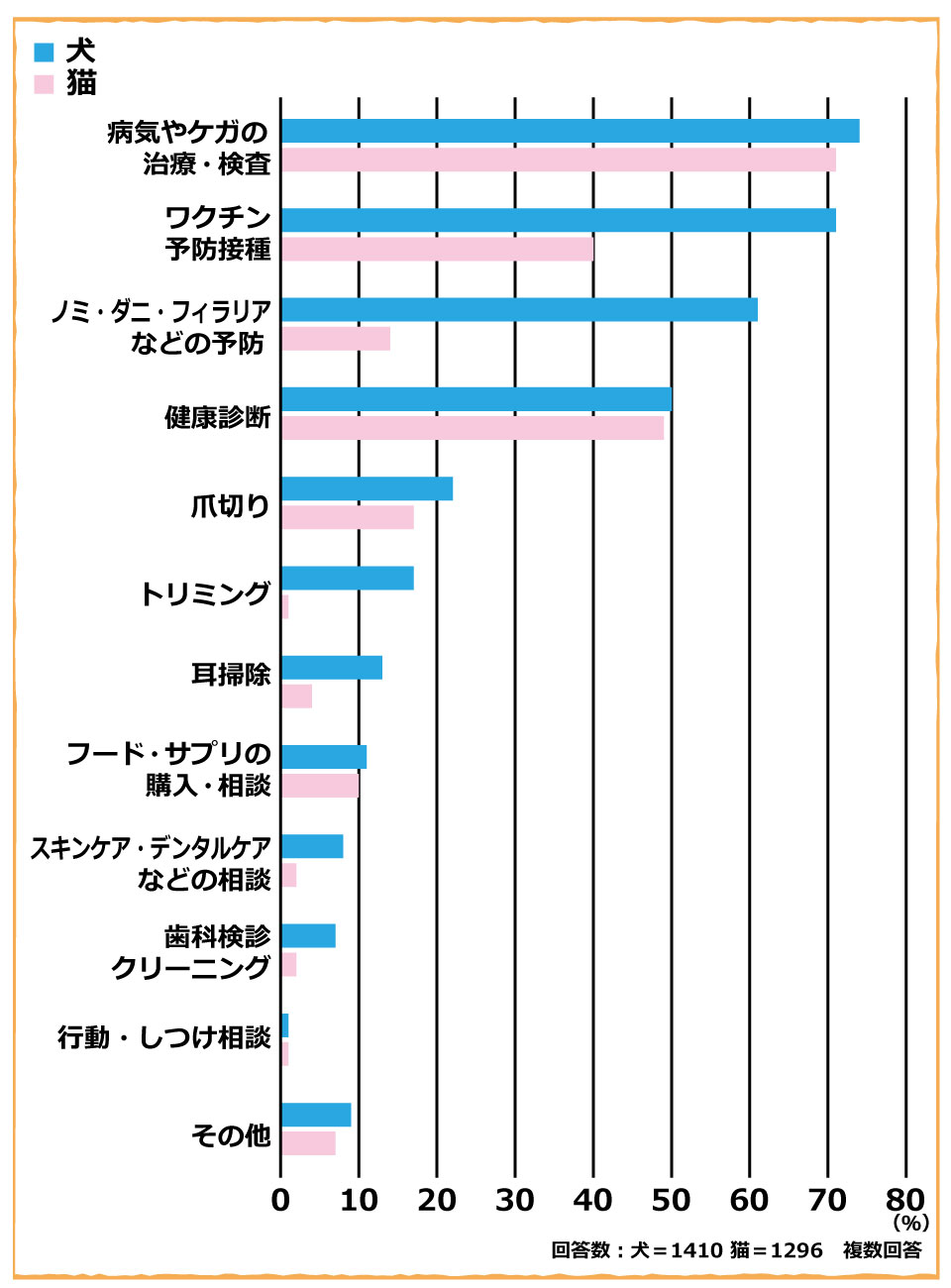 ペットの健康管理に関する意識調査回答3