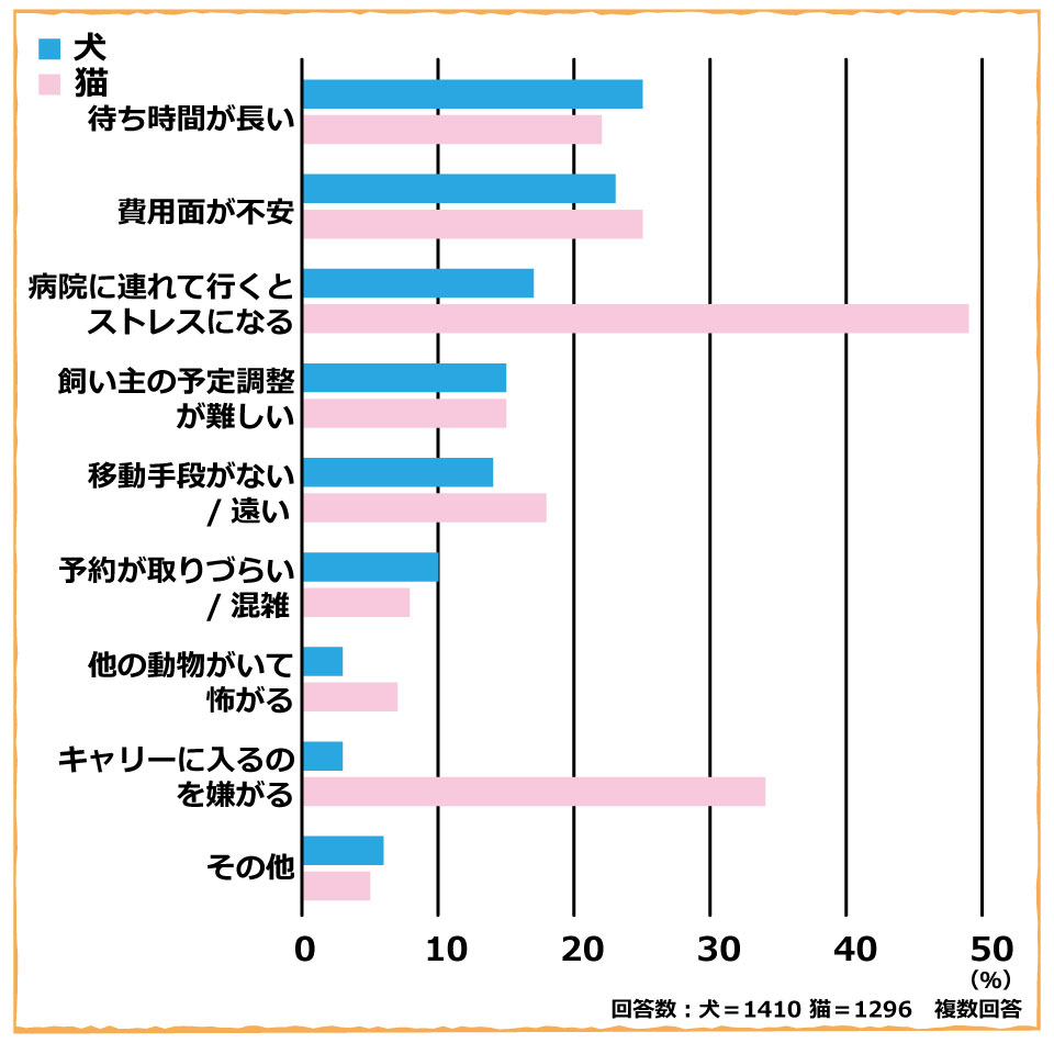 ペットの健康管理に関する意識調査回答5