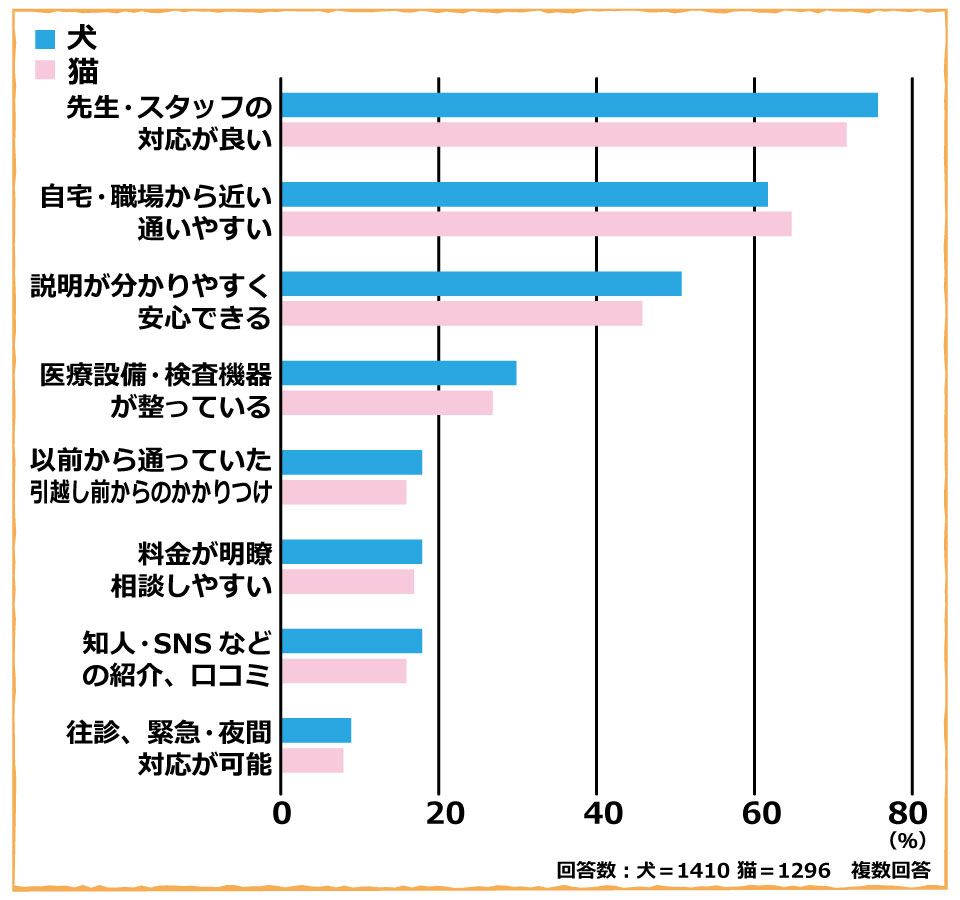ペットの健康管理に関する意識調査回答6